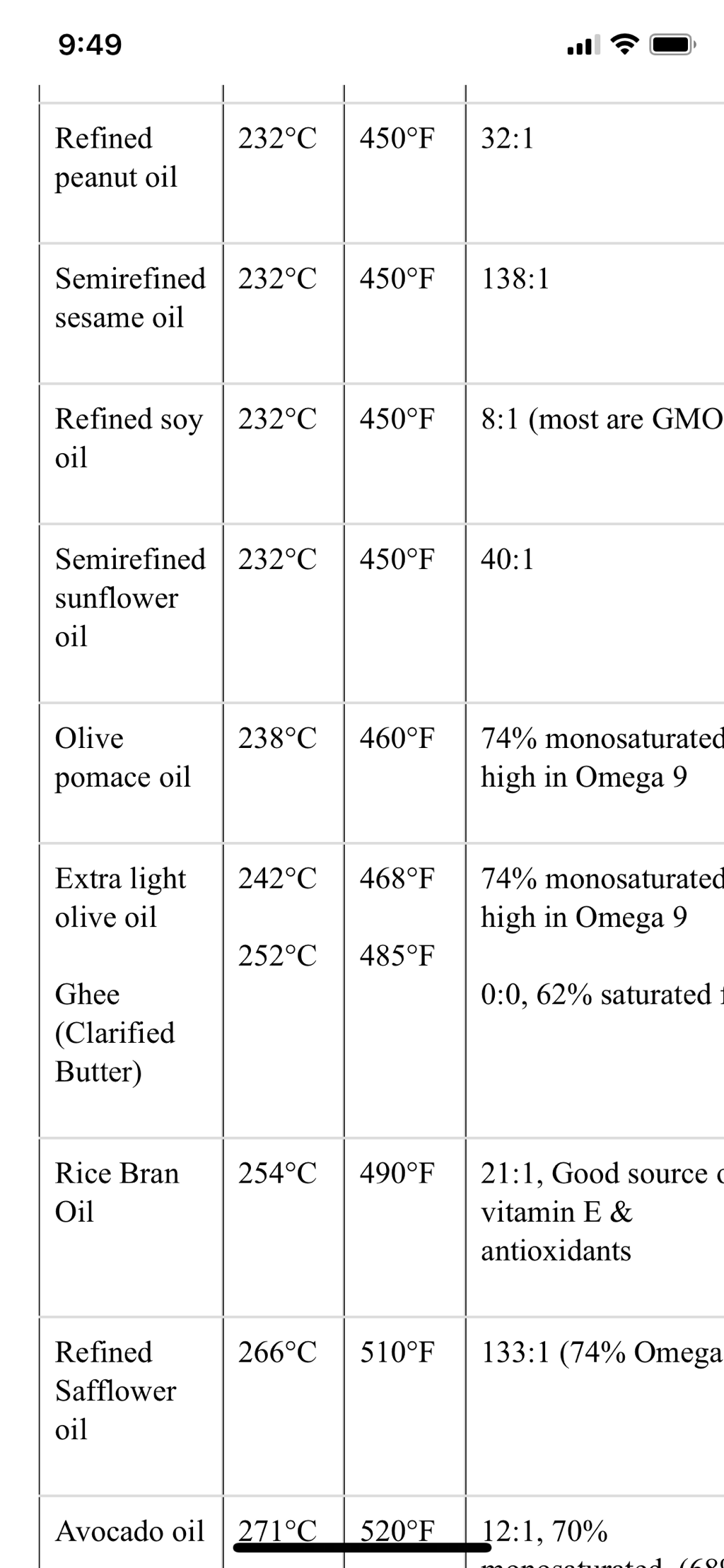Cooking Oil Smoke Point Chart